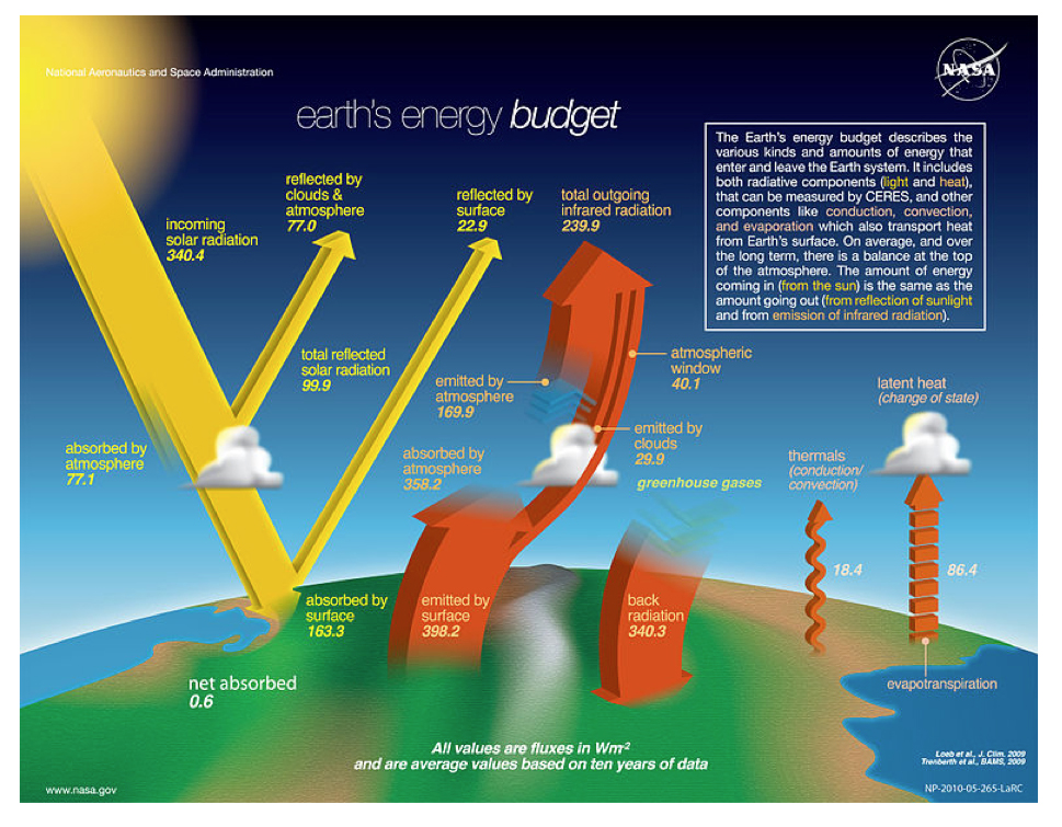 diagram explaining Earth's energy budget (reflected light and heat)